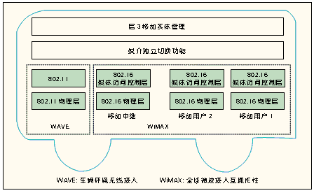 wimax标准是_______.（wimax是一种可用于什么的宽带无线接入技术）