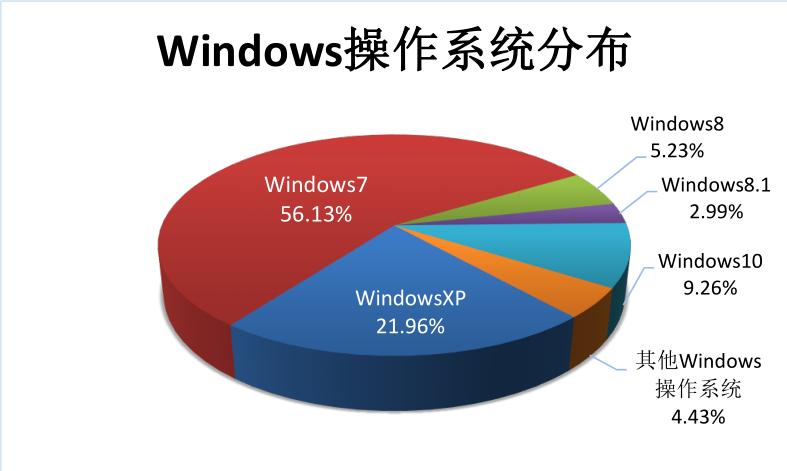 windows设备使用率（windows设备规格）