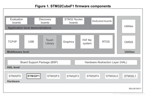 stm8标准库函数（stm标准库和hal库区别）