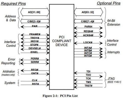 pci总线标准目前的版本是（pci总线技术指标）