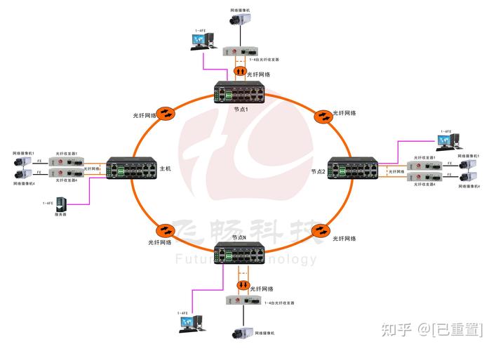 前端多设备光纤组网（前端环网光端机）-图2