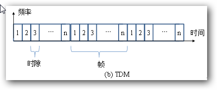 tdma协议标准（tdmfdm协议）