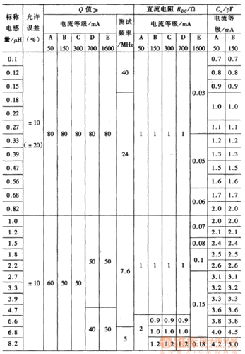 线圈设计标准（线圈规格参数）-图3
