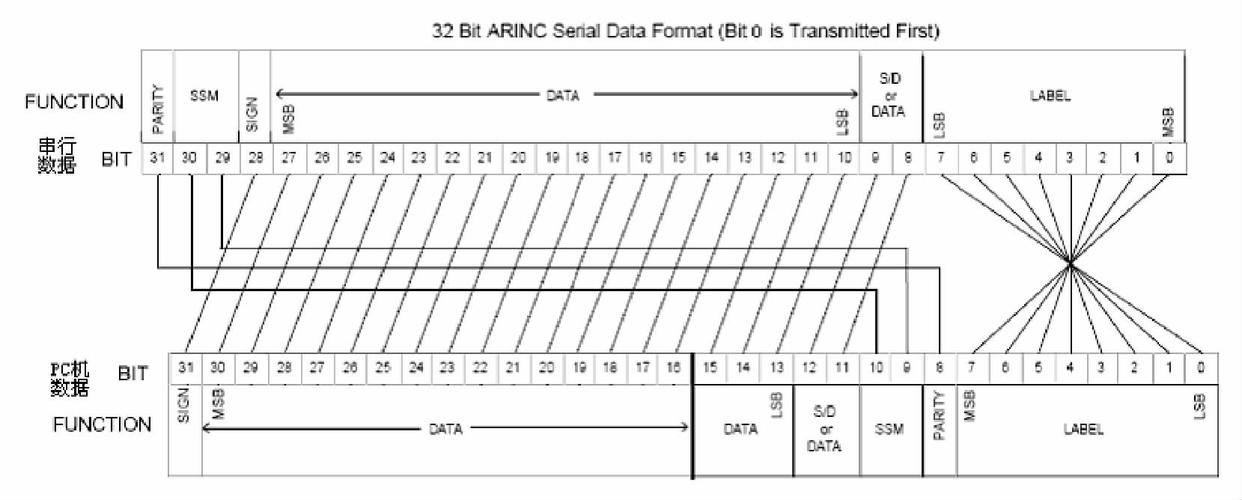 arinc429协议标准（arinc717协议）