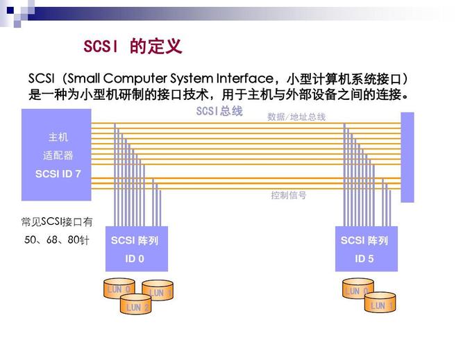 SCSI总线标准（scsi总线上可挂的设备数量）
