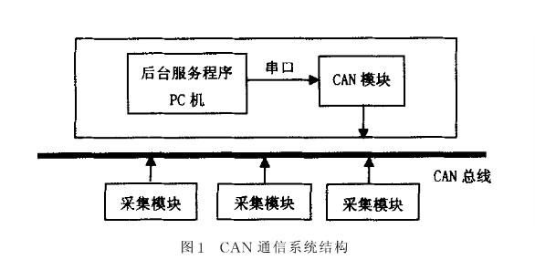 can总线协议标准6（can总线协议的网络采用什么拓扑结构）-图3