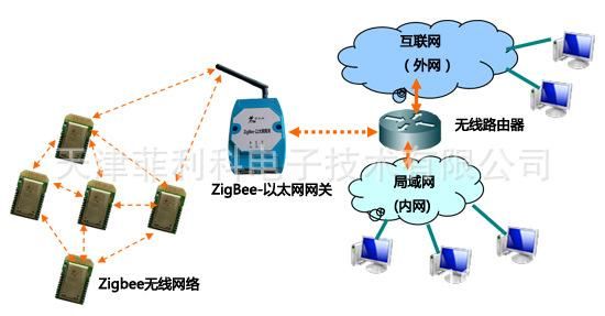 zigbee设备类型（zigbee网络中的设备有三种角色）