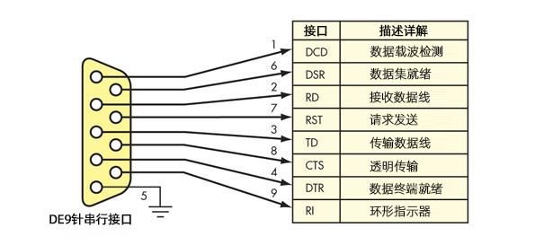 标准九针232接口定义（九针串口232接口是哪几个）-图2