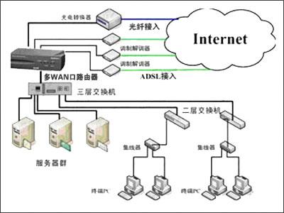 设备组网图（网络设备组件）