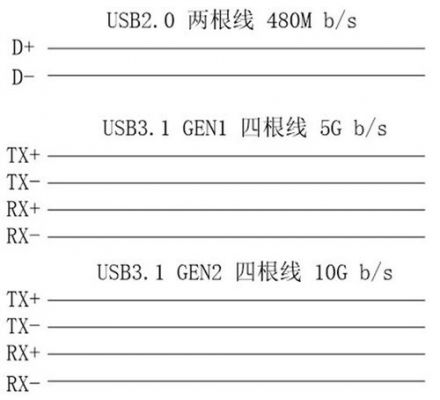 USB的标准管控有哪些（usb技术规范）