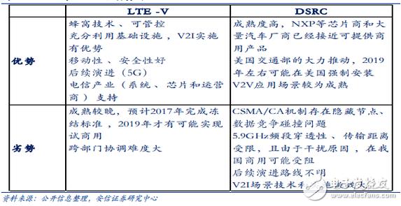 lte-v车联网标准（车联网通信标准80211）-图3