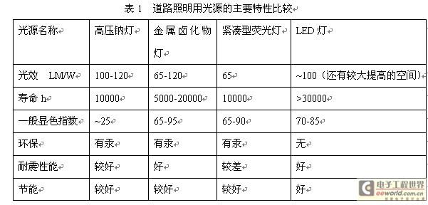 led路灯标准（led路灯标准光效跟色温有关系吗）