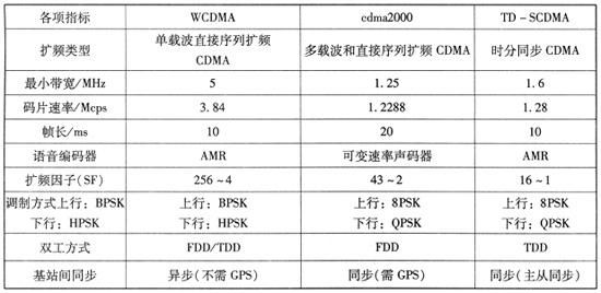 简述3g标准中wcdma的优势和劣势（wcdma b3）