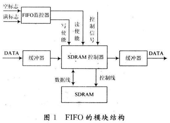 fpga标准fifo（fpga标准接口）-图2