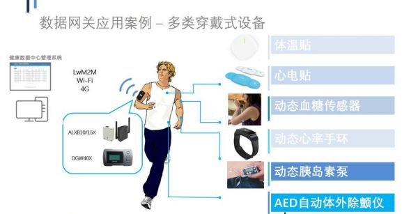 互联网医疗穿戴设备（医疗智能穿戴设备）-图1