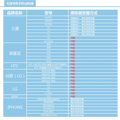 支持qi标准手机（手机全部支持列表）-图1