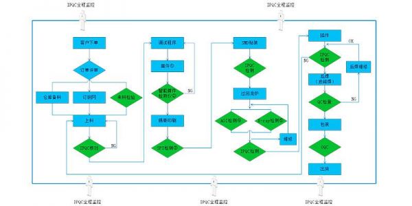 贴片pcb设计标准（pcba贴片工艺流程）-图1